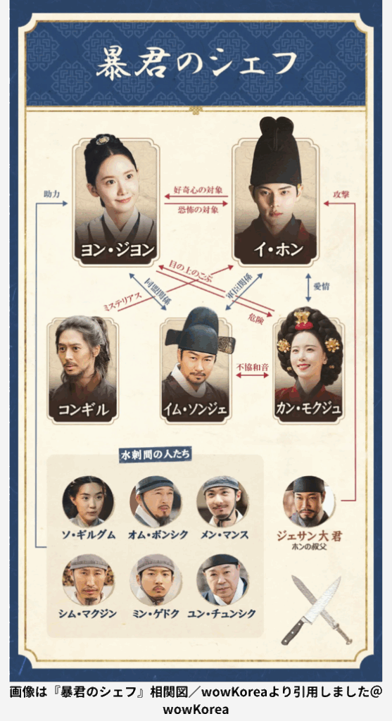 画像は『暴君のシェフ』相関図／wowKoreaより引用しました＠wowKorea