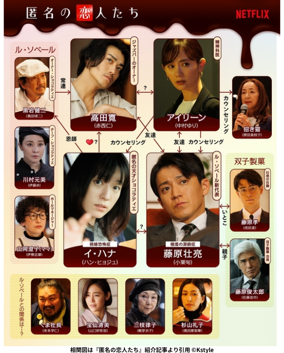 相関図は『匿名の恋人たち』紹介記事より引用 ©Kstyle 