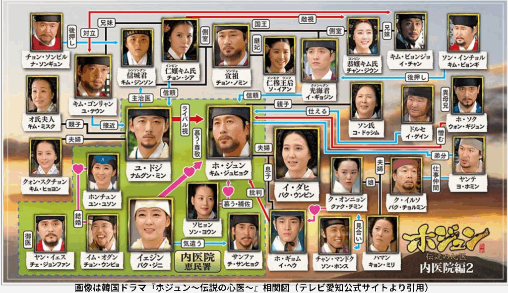 画像は韓国ドラマ『ホジュン~伝説の心医~』相関図(テレビ愛知公式サイトより引用) (1280 x 740 px)