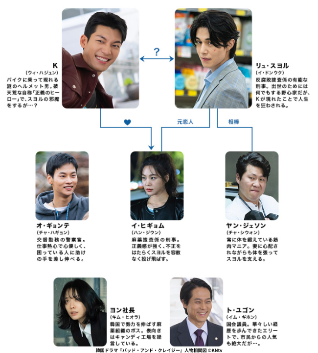 韓国ドラマ『バッド・アンド・クレイジー』人物相関図 ©KNtv